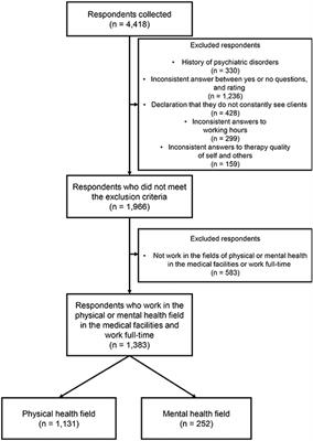 Different Impacts of COVID-19 on Quality of Therapy, Psychological Condition, and Work Life Among Occupational Therapists in Physical and Mental Health Fields